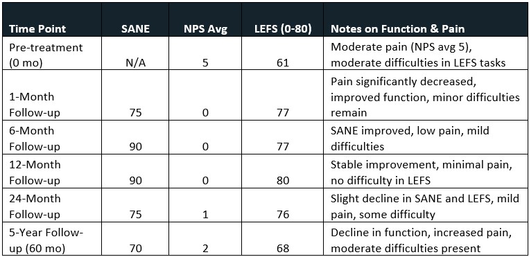 LEFS improvement following ankle regenerative therapy for chronic joint pain.