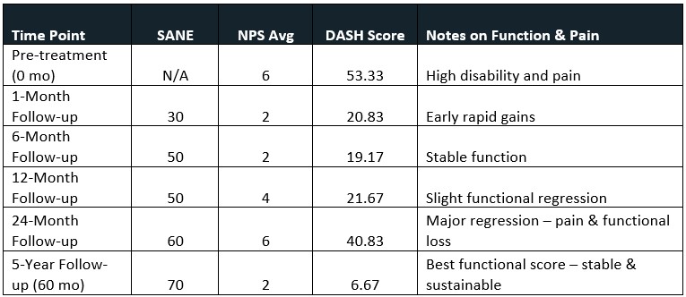 DASH improvement following shoulder regenerative therapy for chronic joint pain.