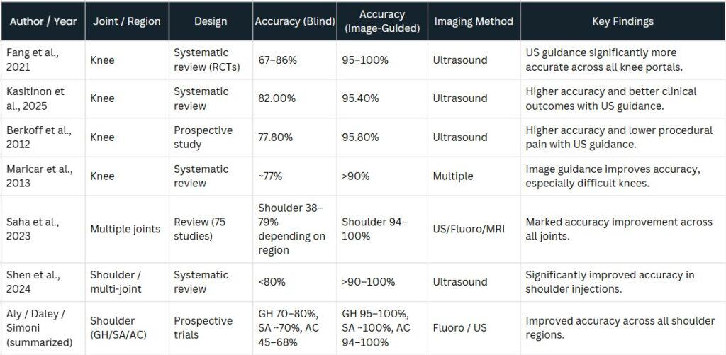 Table comparing accuracy of blind injections and image-guided injections in orthopedic treatments.