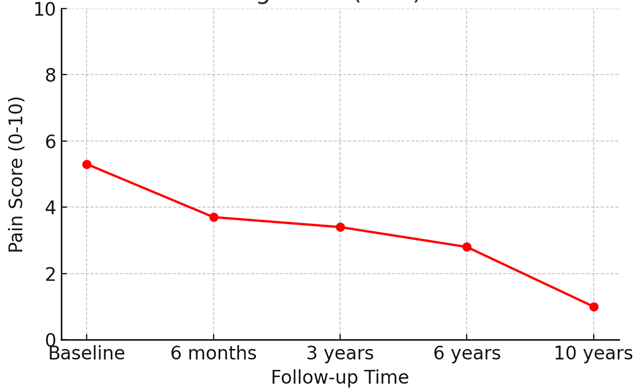 Graph showing average pain scores in patients with discogenic low back pain over 10 years after stem cell therapy, decreasing from 5.3 to 1.0.