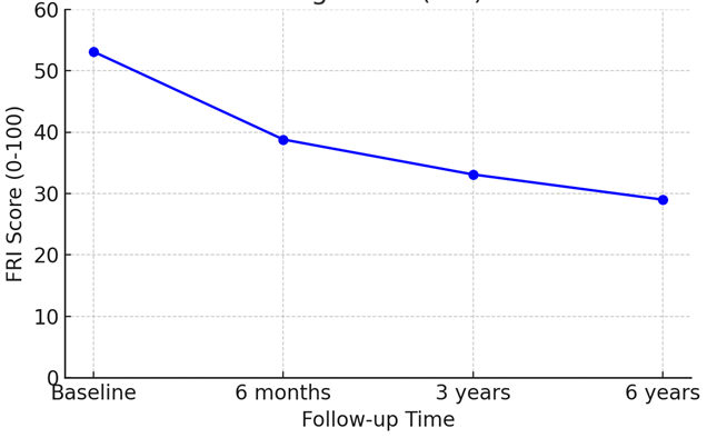 Graph depicting functional improvement in patients with discogenic low back pain, showing FRI scores increasing by over 20 points six years after MSC therapy.