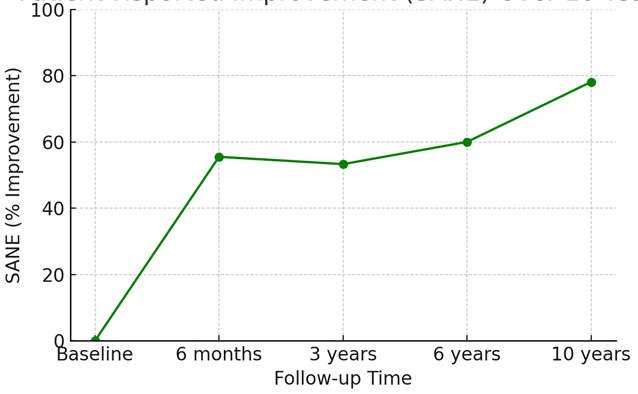 Graph illustrating patient-reported improvement (SANE scores) over 10 years following stem cell therapy, reaching nearly 80% improvement at 10 years.