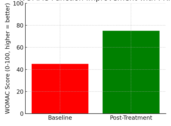 Graph showing WOMAC Function Improvement with PRP at baseline and post-treatment.