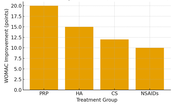 "Graph showing WOMAC functional improvement after PRP and other knee osteoarthritis treatments"