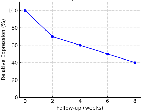 Graph showing VAS pain reduction after PRP, hyaluronic acid, corticosteroid, and NSAID treatments for knee osteoarthritis