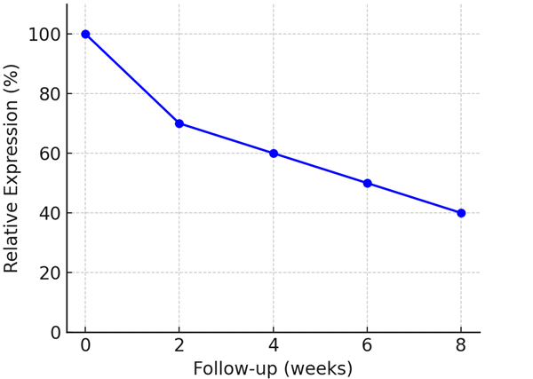 Graph showing effect of PBMT on inflammatory markers in osteoarthritis research
