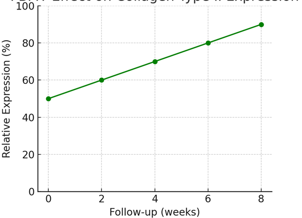 Graph showing PBMT increases collagen type II expression linked to cartilage repair