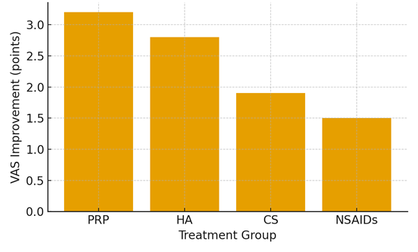 "Graph showing VAS pain reduction after PRP, hyaluronic acid, corticosteroid, and NSAID treatments for knee osteoarthritis"