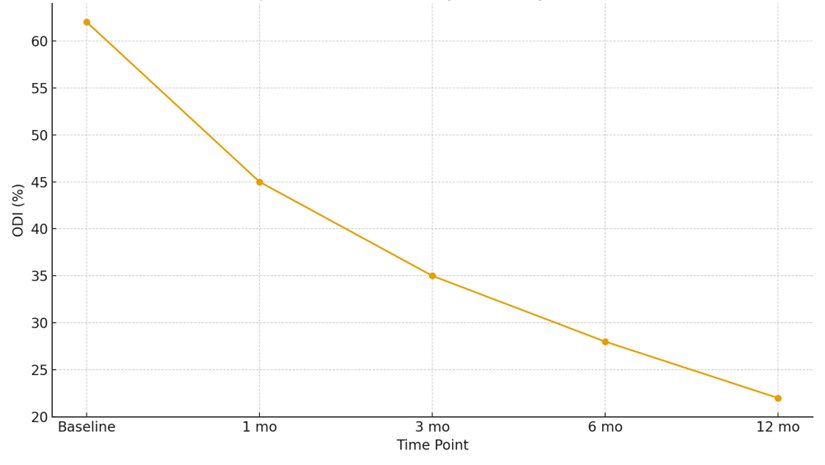 stem cells for chronic back pain - Oswestry Disability Index improvement