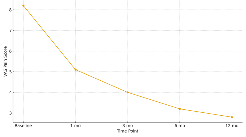 mesenchymal stem cells for facet joint OA - VAS back pain score reduction